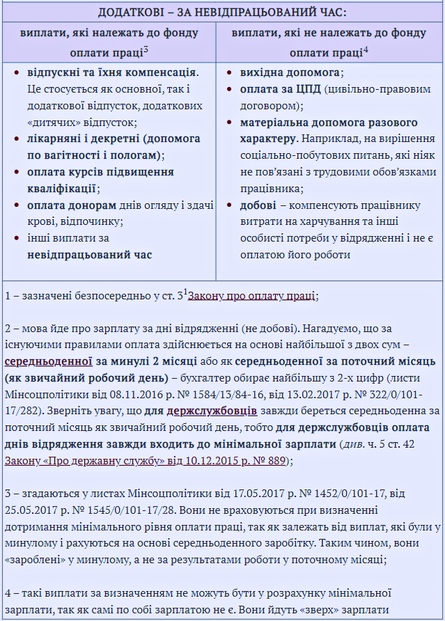 Надбавка до мінімальної заробітної плати